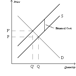 <strong>Figure 10-6 Refer to Figure 10-6.Which price represents the equilibrium price of the product in this market?</strong> A) P B) P' C) Either P or P'. It is necessary to know whether the externality is positive or negative to determine which of these is the equilibrium price. D) Some price between P and P'. The equilibrium price depends on the negotiating skills of the interested parties.