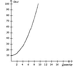 Figure 13-3 -Refer to Figure 13-3.Which of the following statements best captures the nature of the underlying production function (not pictured)?
