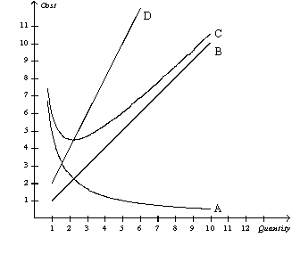 Figure 13-5 -Refer to Figure 13-5.Curve D is increasing because
