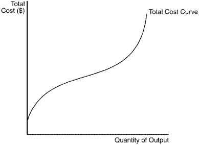 Figure 13-6 -Refer to Figure 13-6.Why doesn't the total cost curve begin at the origin (the point 0,0)?