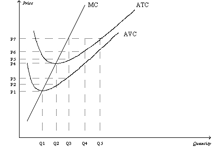 Figure 14-5 Suppose a firm operating in a competitive market has the following cost curves: -Refer to Figure 14-5.Firms would be encouraged to enter this market for all prices that exceed