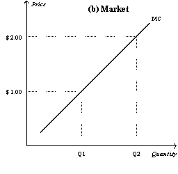 Figure 14-9 In the figure below, panel (a) depicts the linear marginal cost of a firm in a competitive market, and panel (b) depicts the linear market supply curve for a market with a fixed number of identical firms. -Refer to Figure 14-9.When 100 identical firms participate in this market,at what price will 15,000 units be supplied to this market?