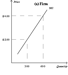 Figure 14-10 In the figure below, panel (a) depicts the linear marginal cost of a firm in a competitive market, and panel (b) depicts the linear market supply curve for a market with a fixed number of identical firms. -Refer to Figure 14-10.If there are 500 identical firms in this market,what is the value of Q1?