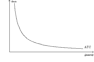 <strong>Figure 15-1 Refer to Figure 15-1.Considering the relationship between average total cost and marginal cost,the marginal cost curve for this firm must</strong> A) lie entirely above the average total cost curve. B) lie entirely below the average total cost curve. C) be U-shaped. D) be horizontal.