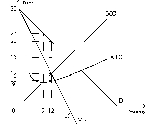 Figure 15-6 -Refer to Figure 15-6.A profit-maximizing monopolist would incur total costs of