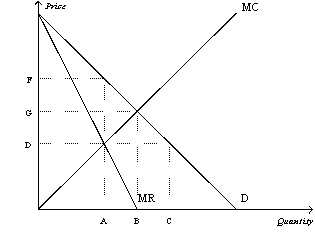 Figure 15-7 -Refer to Figure 15-7.What is the socially efficient price and quantity?