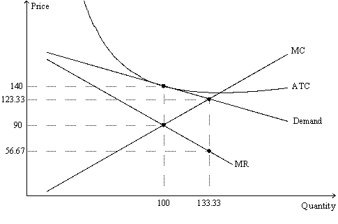 Figure 16-8 The figure is drawn for a monopolistically-competitive firm. -Refer to Figure 16-8.When the firm is maximizing its profit,the markup over marginal cost amounts to