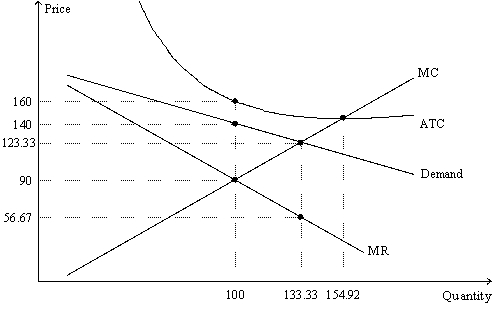 Figure 16-9 The figure is drawn for a monopolistically-competitive firm. -Refer to Figure 16-9.The firm's maximum profit is