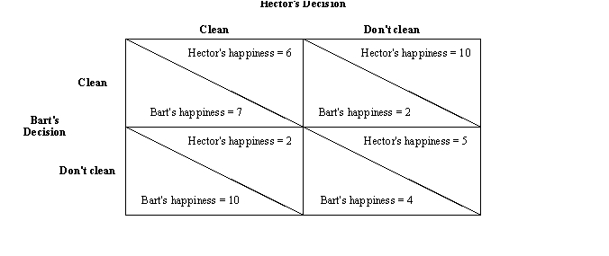Figure 17-2. Hector and Bart are roommates. On a particular day, their apartment needs to be cleaned. Each person has to decide whether to take part in cleaning. At the end of the day, either the apartment will be completely clean (if one or both roommates take part in cleaning), or it will remain dirty (if neither roommate cleans). With happiness measured on a scale of 1 (very unhappy) to 10 (very happy), the possible outcomes are as follows: -Refer to Figure 17-2.The dominant strategy for Hector is to