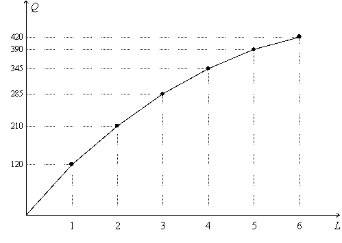 <strong>Figure 18-1. On the graph, L represents the quantity of labor and Q represents the quantity of output per week. Refer to Figure 18-1.The figure illustrates the</strong> A) demand for labor. B) supply of labor. C) production function. D) wage function.