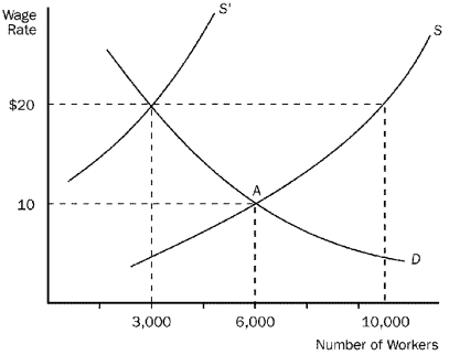 Figure 19-2 -Refer to Figure 19-2.This figure depicts labor demand and supply in a nonunionized labor market.The original equilibrium is at point A.If a labor union subsequently establishes a union shop and negotiates an hourly wage of $20,then there will be an excess