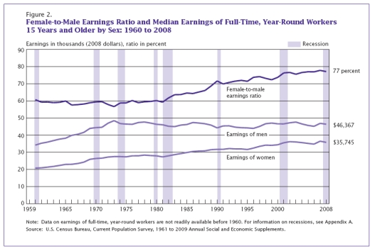 <strong>Figure 20-1 Refer to Figure 20-1.The ratio of female-to-male earnings has increased steadily from about 1980 to 2008 because the earnings of men</strong> A) increased steadily but by approximately half of the increase in the earnings of women. B) decreased while the earnings of women increased. C) stayed relatively constant while the earnings of women increased. D) decreased by substantially more than the decrease in the earnings of women.