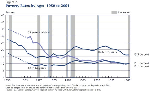 Figure 20-4 Poverty Rates by Age -Refer to Figure 20-4.In 2001,the percent of elderly aged 65 and over in poverty is