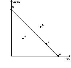 <strong>Figure 21-1   Refer to Figure 21-1.Which point in the figure showing a consumer's budget constraint represents the consumer's income divided by the price of a CD?</strong> A) point A B) point C C) point D D) point E <div style=padding-top: 35px> 