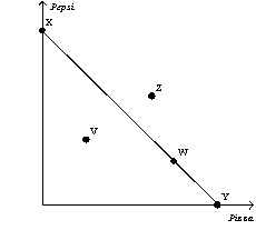 <strong>Figure 21-2   Refer to Figure 21-2.Which of the following statements is correct?</strong> A) Points W, X, and Y all cost the consumer the same amount of money. B) Point V is unaffordable for the consumer given his budget constraint. C) Point Z costs less than point V. D) Points W, X, and Y give the consumer the same level of satisfaction. <div style=padding-top: 35px> 