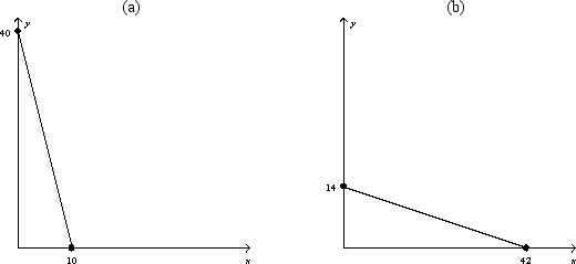 <strong>Figure 21-5       Refer to Figure 21-5.In graph (b),if income is equal to $420,the price of good Y is</strong> A) $1. B) $3. C) $10. D) $30. <div style=padding-top: 35px> 