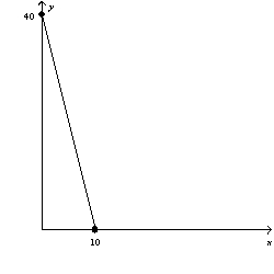 <strong>Figure 21-5       Refer to Figure 21-5.In graph (b),if income is equal to $420,the price of good Y is</strong> A) $1. B) $3. C) $10. D) $30. <div style=padding-top: 35px> 