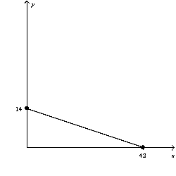 <strong>Figure 21-5       Refer to Figure 21-5.In graph (b),if income is equal to $420,the price of good Y is</strong> A) $1. B) $3. C) $10. D) $30. <div style=padding-top: 35px> 
