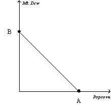 <strong>Figure 21-6   Refer to Figure 21-6.Suppose a consumer has $200 in income,the price of popcorn is $1,and the price of Mt.Dew is $2.What is the value of B?</strong> A) 200 B) 100 C) 50 D) 25 <div style=padding-top: 35px> 