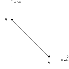 <strong>Figure 21-7   Refer to Figure 21-7.Suppose the price of a book is $15,the price of a DVD is $10,the value of A is 5,and the value of B is 7.5.How much income does the consumer have?</strong> A) $150 B) $100 C) $75 D) $37.50 <div style=padding-top: 35px> 