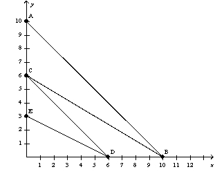 <strong>Figure 21-8   Refer to Figure 21-8.If the price of good X is $3,and your budget constraint is BC,what is the price of good Y?</strong> A) $3.33 B) $5 C) $15 D) $30 <div style=padding-top: 35px> 