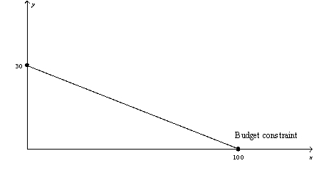 <strong>Figure 21-9   Refer to Figure 21-9.If the consumer has $600 in income,what is the price of good X?</strong> A) $20 B) $6 C) $3 D) $0.33 <div style=padding-top: 35px> 
