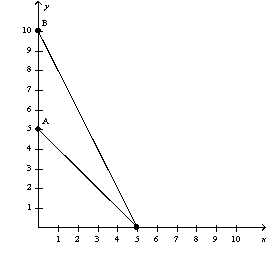 <strong>Figure 21-9   The following diagram shows two budget lines: A and B.   Which of the following could explain the change in the budget line from A to B?</strong> A) a decrease in the price of X B) an increase in the price of Y C) a decrease in the price of Y D) More than one of the above could explain this change. <div style=padding-top: 35px> 