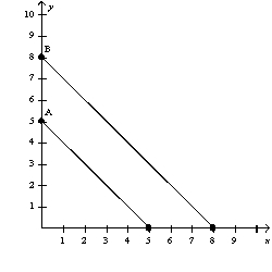 <strong>Figure 21-9   The following diagram shows two budget lines: A and B.   Which of the following could explain the change in the budget line from A to B?</strong> A) a simultaneous decrease in the price of X and the price of Y B) an increase in income C) a decrease in income and a decrease in the price of Y D) Both a and b are correct. <div style=padding-top: 35px> 