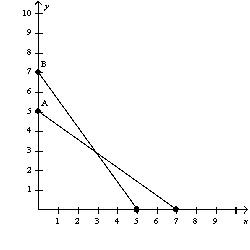 <strong>Figure 21-9   The following diagram shows two budget lines: A and B.   Which of the following could explain the change in the budget line from A to B?</strong> A) a decrease in income and a decrease in the price of X B) a decrease in income and an increase in the price of X C) an increase in income and a decrease in the price of X D) an increase in income and an increase in the price of X <div style=padding-top: 35px> 