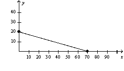 <strong>Figure 21-9   The following diagram shows a budget constraint for a particular consumer.   If the price of X is $10,what is the price of Y?</strong> A) $15 B) $25 C) $35 D) $70 <div style=padding-top: 35px> 