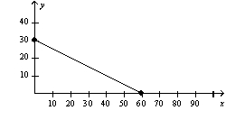 <strong>Figure 21-9   The following diagram shows a budget constraint for a particular consumer.   If the price of X is $5,what is the consumer's income?</strong> A) $10 B) $30 C) $150 D) $300 <div style=padding-top: 35px> 