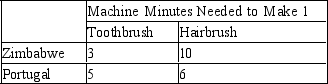 <strong>Table 3-6 Assume that Zimbabwe and Portugal can switch between producing toothbrushes and producing hairbrushes at a constant rate. Refer to Table 3-6. Assume that Zimbabwe and Portugal each has 180 machine minutes available. If each country divides its time equally between the production of toothbrushes and hairbrushes, then total production is</strong> A) 24 toothbrushes and 12 hairbrushes. B) 48 toothbrushes and 24 hairbrushes. C) 96 toothbrushes and 48 hairbrushes. D) 720 toothbrushes and 1440 hairbrushes.