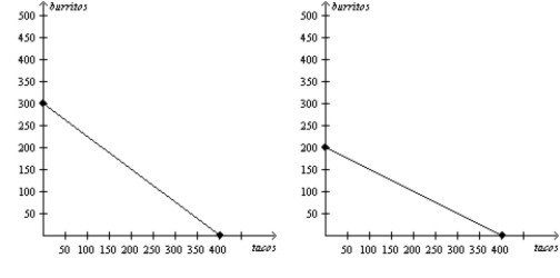<strong>Figure 3-3 Arturo's Production Possibilities Frontier Dina's Production Possibilities Frontier Refer to Figure 3-3. If Dina must work 0.25 hour to produce each taco, then her production possibilities frontier is based on how many hours of work?</strong> A) 40 hours B) 100 hours C) 400 hours D) 1600 hours