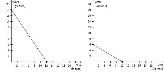 Figure 3-12 Argentina's Production Possibilities Frontier Peru's Production Possibilities Frontier -Refer to Figure 3-12. If Argentina and Peru each divides its time equally between producing corn and fish, then total production is