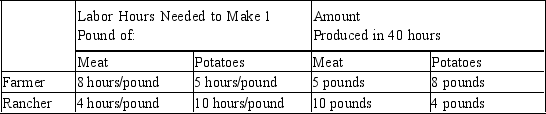Table 3-31 <sup> </sup> -Refer to Table 3-31. For the farmer, the opportunity cost of 1 pound of potatoes is