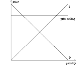 <strong>Figure 6-1 Panel (a) Panel (b) Refer to Figure 6-1. The price ceiling shown in panel (b)</strong> A) is not binding. B) creates a surplus. C) creates a shortage. D) Both a) and b) are correct.