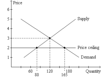 <strong>Figure 6-2 Refer to Figure 6-2. The price ceiling</strong> A) is binding. B) causes a shortage. C) causes the quantity demanded to exceed the quantity supplied. D) All of the above are correct.