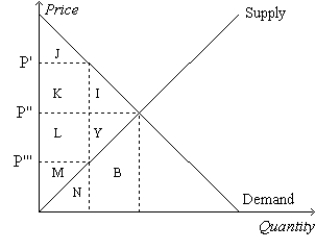 <strong>Figure 8-1 Refer to Figure 8-1. Suppose the government imposes a tax of P' - P'''. Total surplus after the tax is measured by the area</strong> A) I+Y. B) J+K+L+M. C) I+Y+c. D) I+J+K+L+M+Y.