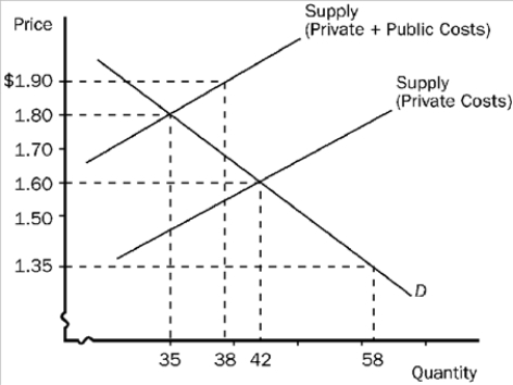 <strong>Figure 10-1 Refer to Figure 10-1. This graph represents the tobacco industry. The socially optimal price and quantity are</strong> A) $1.90 and 38 units, respectively. B) $1.80 and 35 units, respectively. C) $1.60 and 42 units, respectively. D) $1.35 and 58 units, respectively.