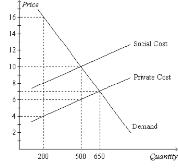 <strong>Figure 10-2. The graph depicts the market for plastic. Refer to Figure 10-2. Suppose that the production of plastic creates a social cost which is depicted in the graph above. What is the socially optimal quantity of plastic?</strong> A) 200 units B) 450 units C) 500 units D) 650 units