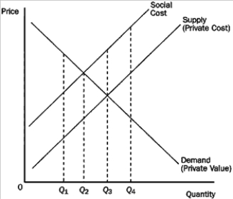 <strong>Figure 10-4 Refer to Figure 10-4. This market is characterized by</strong> A) government intervention. B) a positive externality. C) a negative externality. D) None of the above is correct.