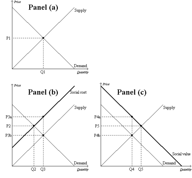 Figure 10-9 -Refer to Figure 10-9. The installation of a scrubber in a smokestack reduces the emission of harmful chemicals from the smokestack. Therefore, the market for smokestack scrubbers is shown in