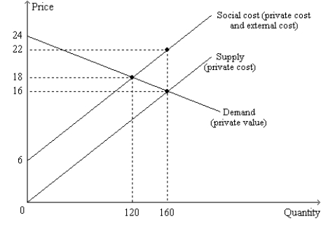 Figure 10-10 -Refer to Figure 10-10. The social cost of the last unit produced exceeds the value to buyers of the last unit produced by $3. This statement is correct at which quantity of output?