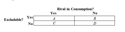 <strong>Figure 11-1 Refer to Figure 11-1. The box labeled C represents</strong> A) private goods. B) club goods. C) common resources. D) public goods.
