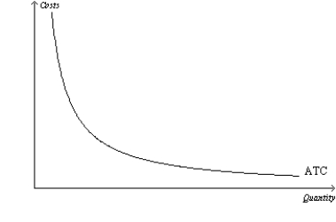 <strong>Figure 15-1   Refer to Figure 15-1. Considering the relationship between average total cost and marginal cost, the marginal cost curve for this firm</strong> A) must lie entirely above the average total cost curve. B) must lie entirely below the average total cost curve. C) must be upward sloping. D) does not exist. <div style=padding-top: 35px> 