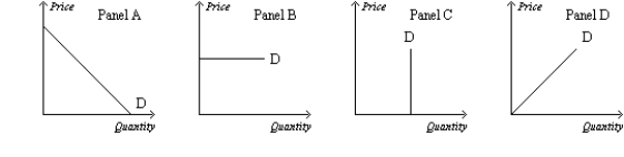 Figure 15-3 -Refer to Figure 15-3. Which panel could represent the demand curve facing a soybean farmer?