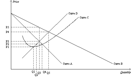 Figure 15-4 -Refer to Figure 15-4. The average total cost curve for a monopoly firm is depicted by curve