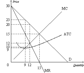 Figure 15-7 -Refer to Figure 15-7. A profit-maximizing monopolist would incur total costs of