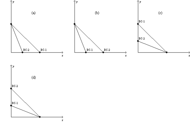 <strong>Figure 21-3 In each case, the budget constraint moves from BC-1 to BC-2. Refer to Figure 21-3. Which of the graphs in the figure reflects a decrease in the price of good Y only?</strong> A) graph a B) graph b C) graph c D) graph d