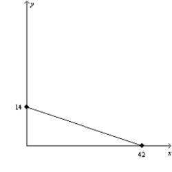 <strong>Figure 21-5 (a) (b) Refer to Figure 21-5. In graph (a), what is the price of good X relative to the price of good Y (i.e., PX/PY)?</strong> A) 1/3 B) 1/4 C) 3 D) 4